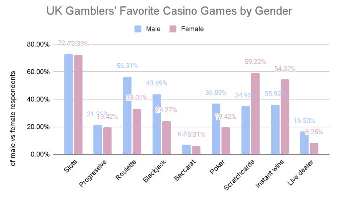 GoodLuckMate UK Gambling Survey - Favorite Casino Games by Gender